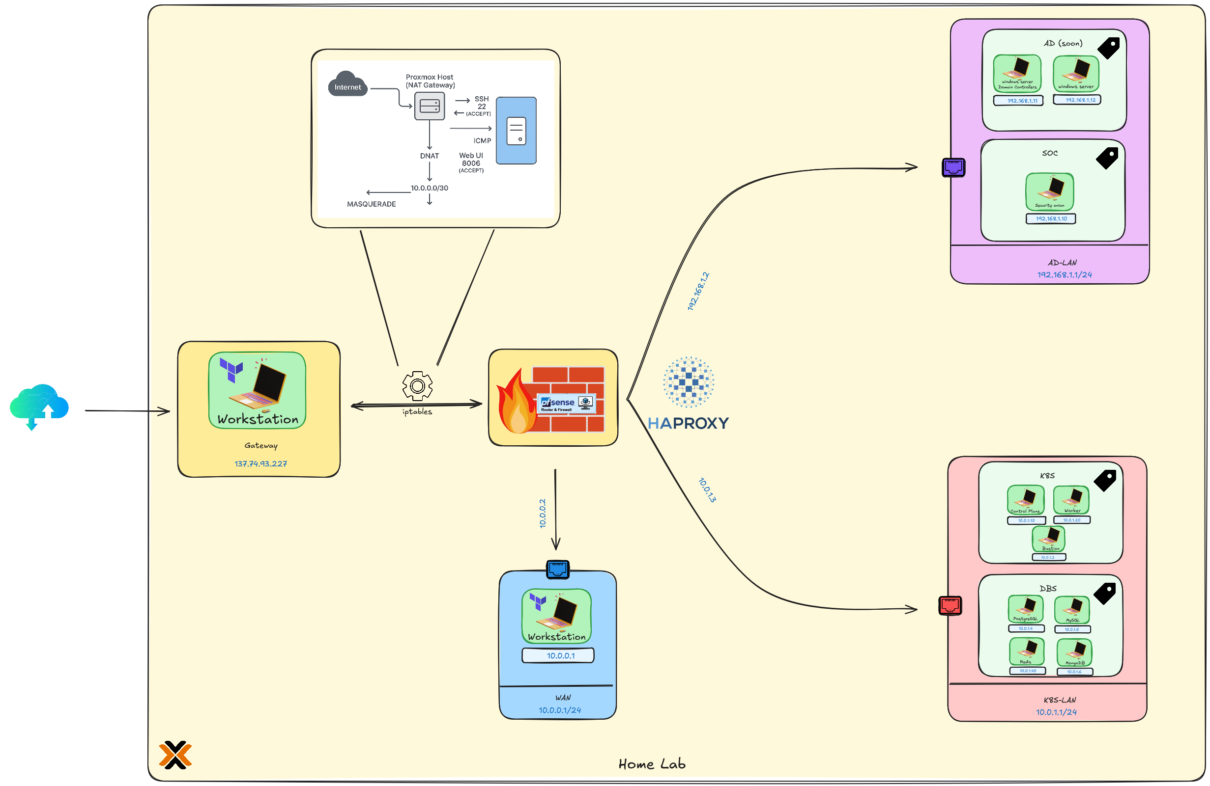 Homelab Architecture Diagram